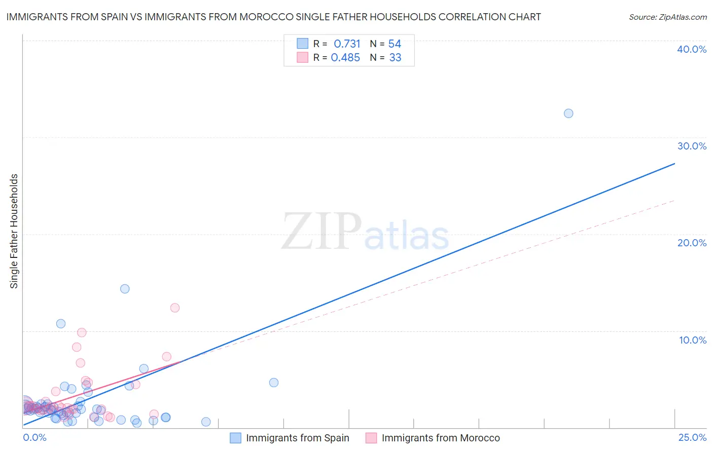 Immigrants from Spain vs Immigrants from Morocco Single Father Households