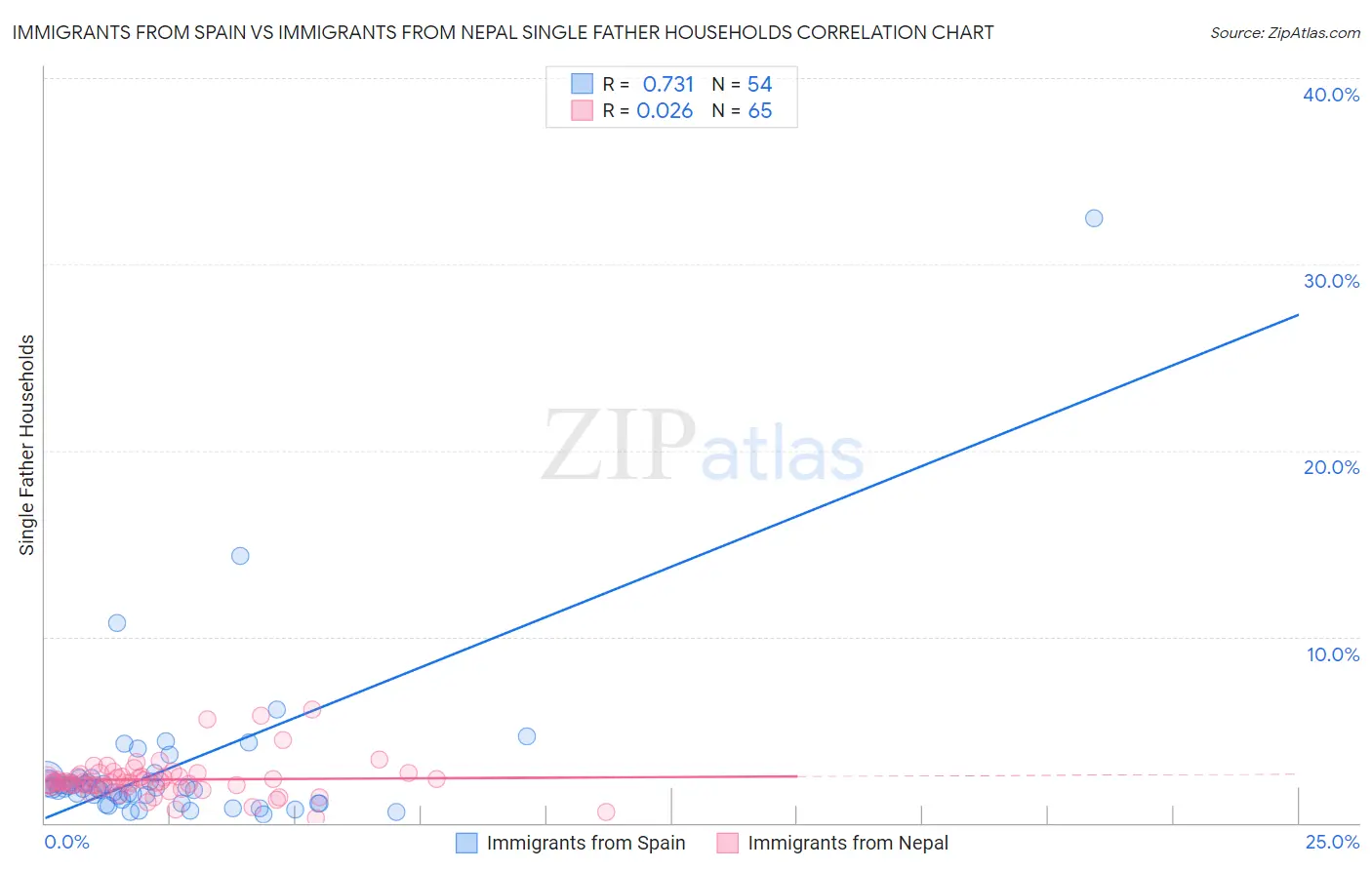 Immigrants from Spain vs Immigrants from Nepal Single Father Households
