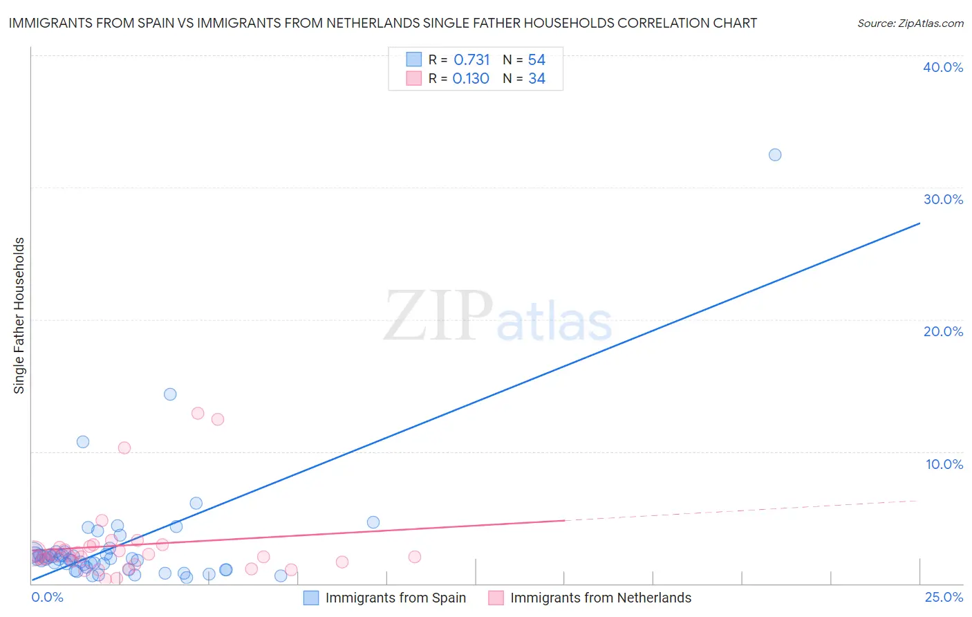 Immigrants from Spain vs Immigrants from Netherlands Single Father Households
