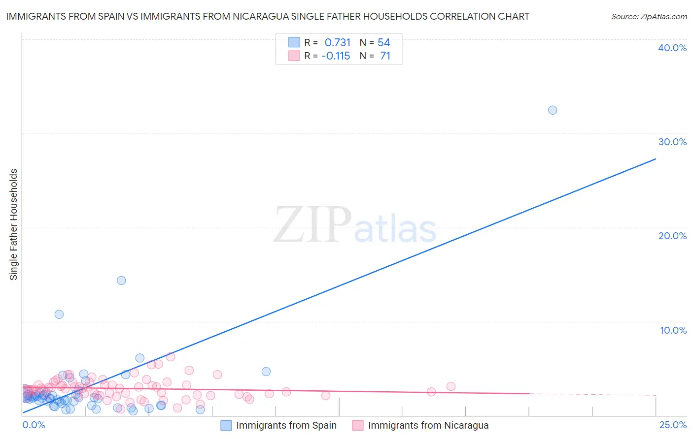 Immigrants from Spain vs Immigrants from Nicaragua Single Father Households
