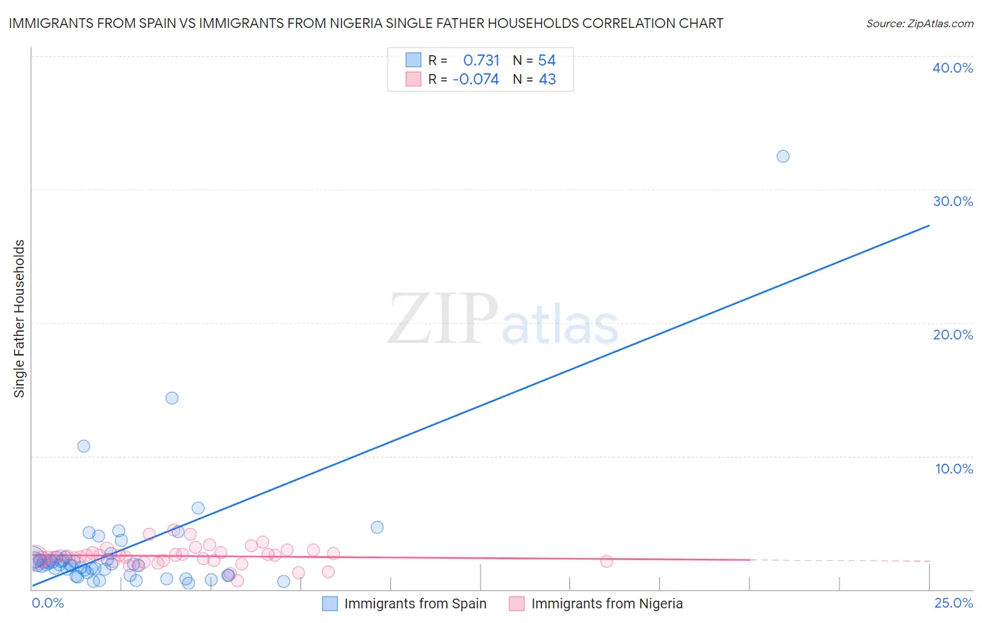 Immigrants from Spain vs Immigrants from Nigeria Single Father Households