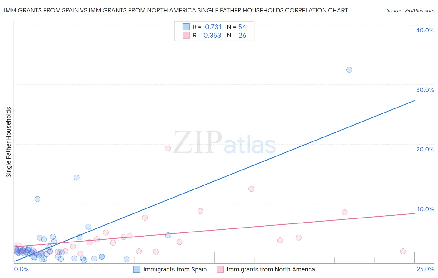 Immigrants from Spain vs Immigrants from North America Single Father Households