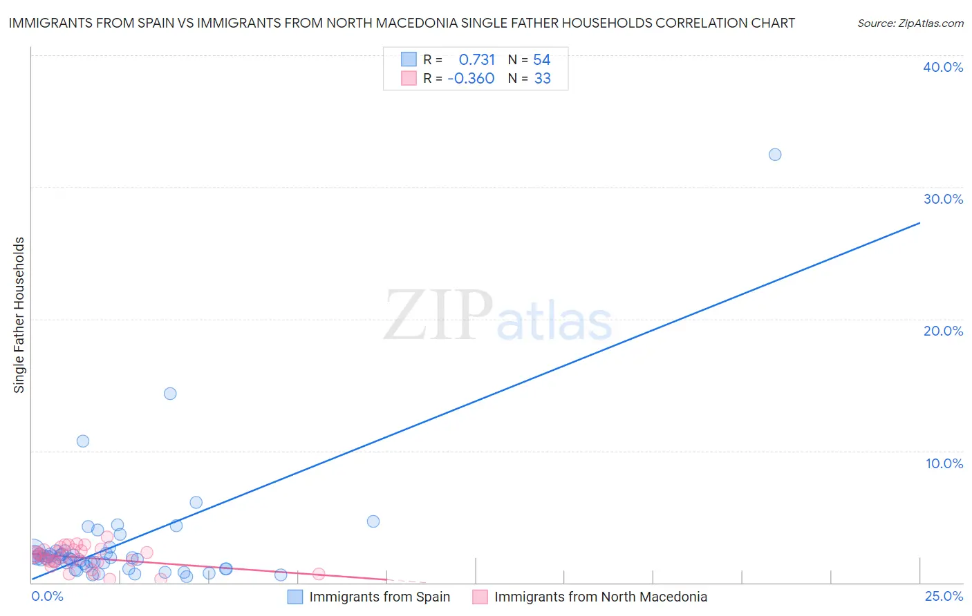 Immigrants from Spain vs Immigrants from North Macedonia Single Father Households