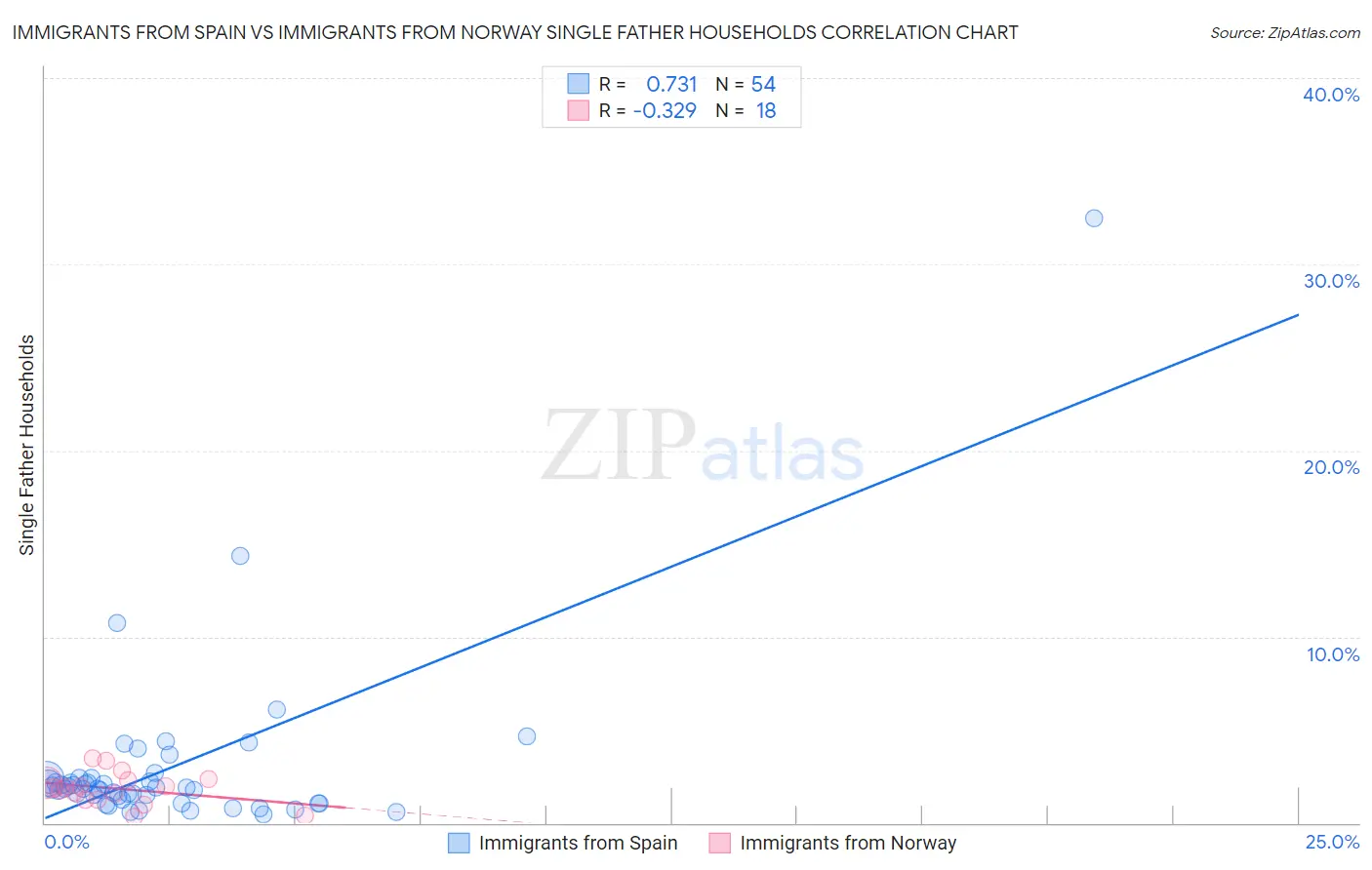 Immigrants from Spain vs Immigrants from Norway Single Father Households