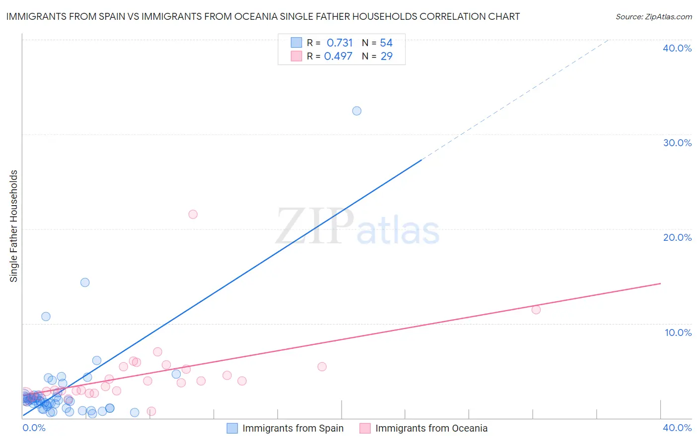 Immigrants from Spain vs Immigrants from Oceania Single Father Households