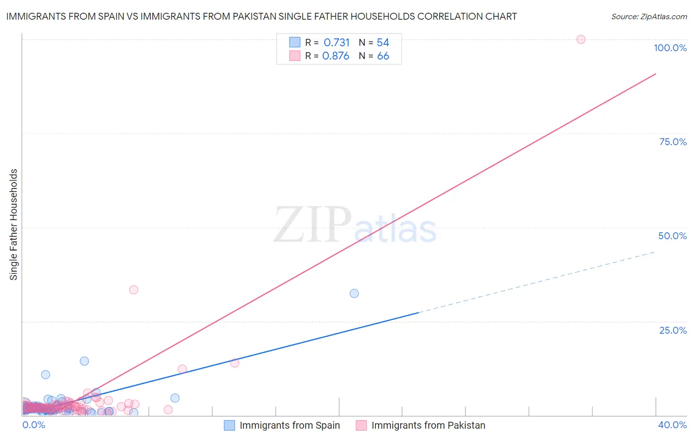 Immigrants from Spain vs Immigrants from Pakistan Single Father Households