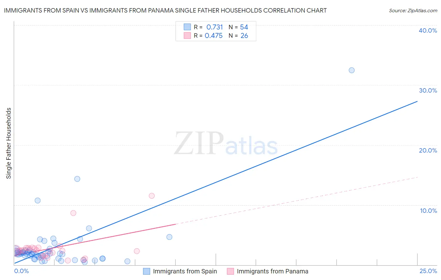 Immigrants from Spain vs Immigrants from Panama Single Father Households