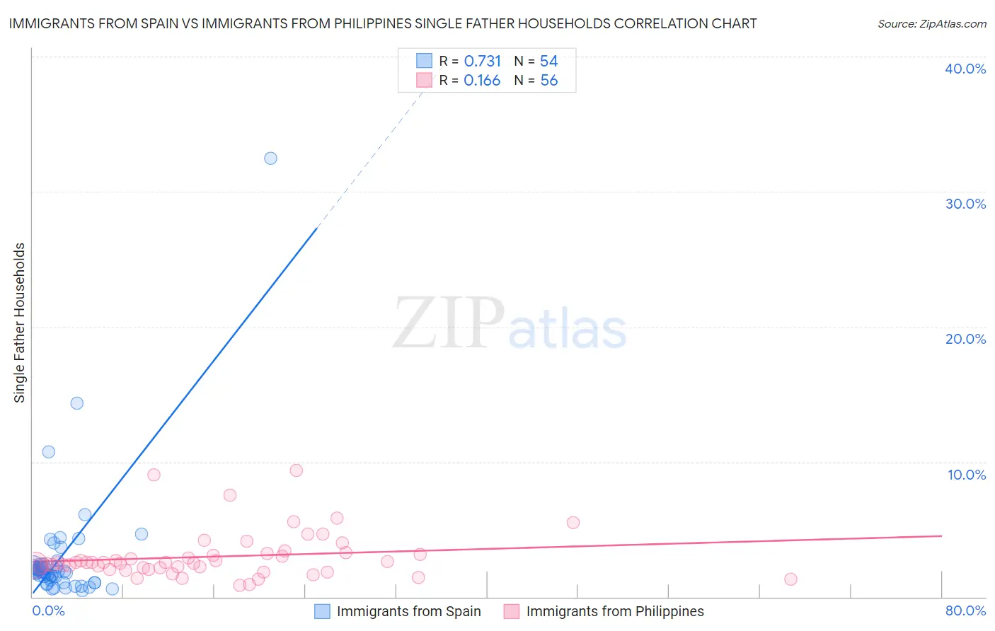 Immigrants from Spain vs Immigrants from Philippines Single Father Households