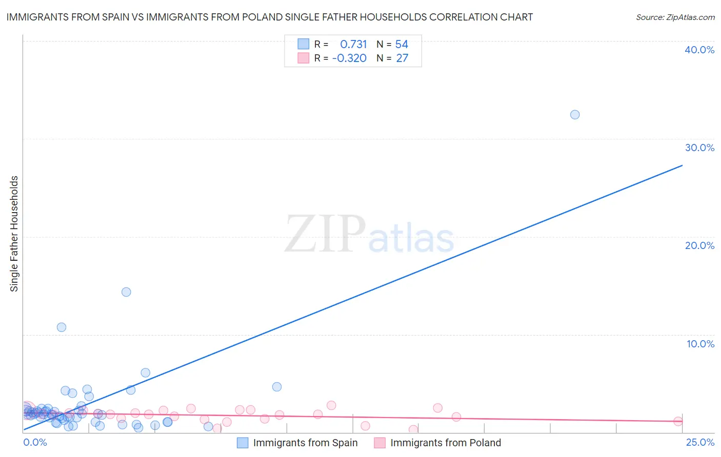 Immigrants from Spain vs Immigrants from Poland Single Father Households