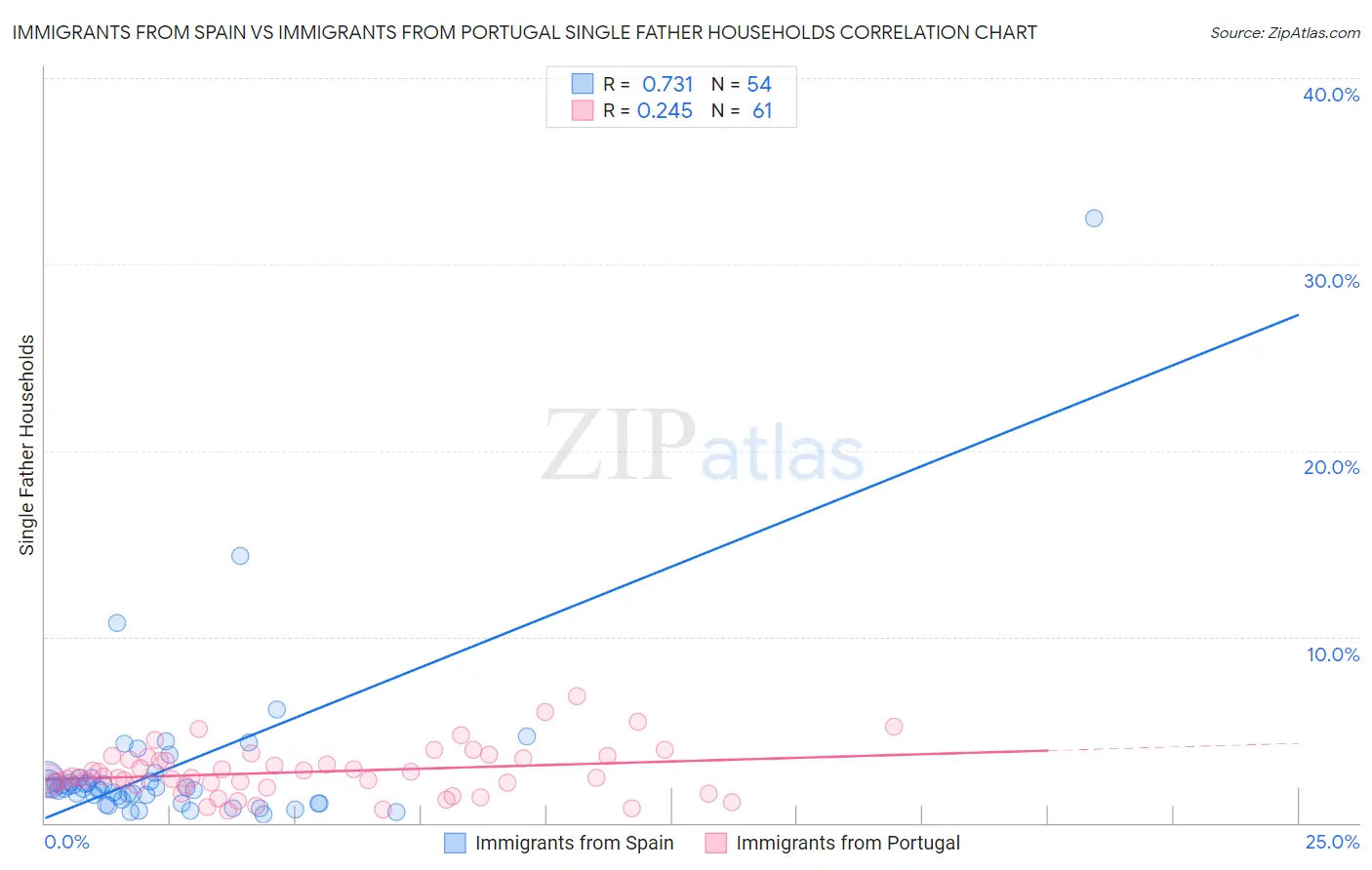 Immigrants from Spain vs Immigrants from Portugal Single Father Households