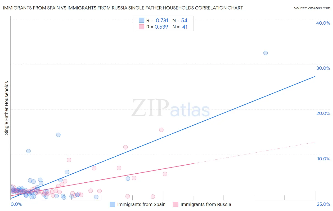 Immigrants from Spain vs Immigrants from Russia Single Father Households