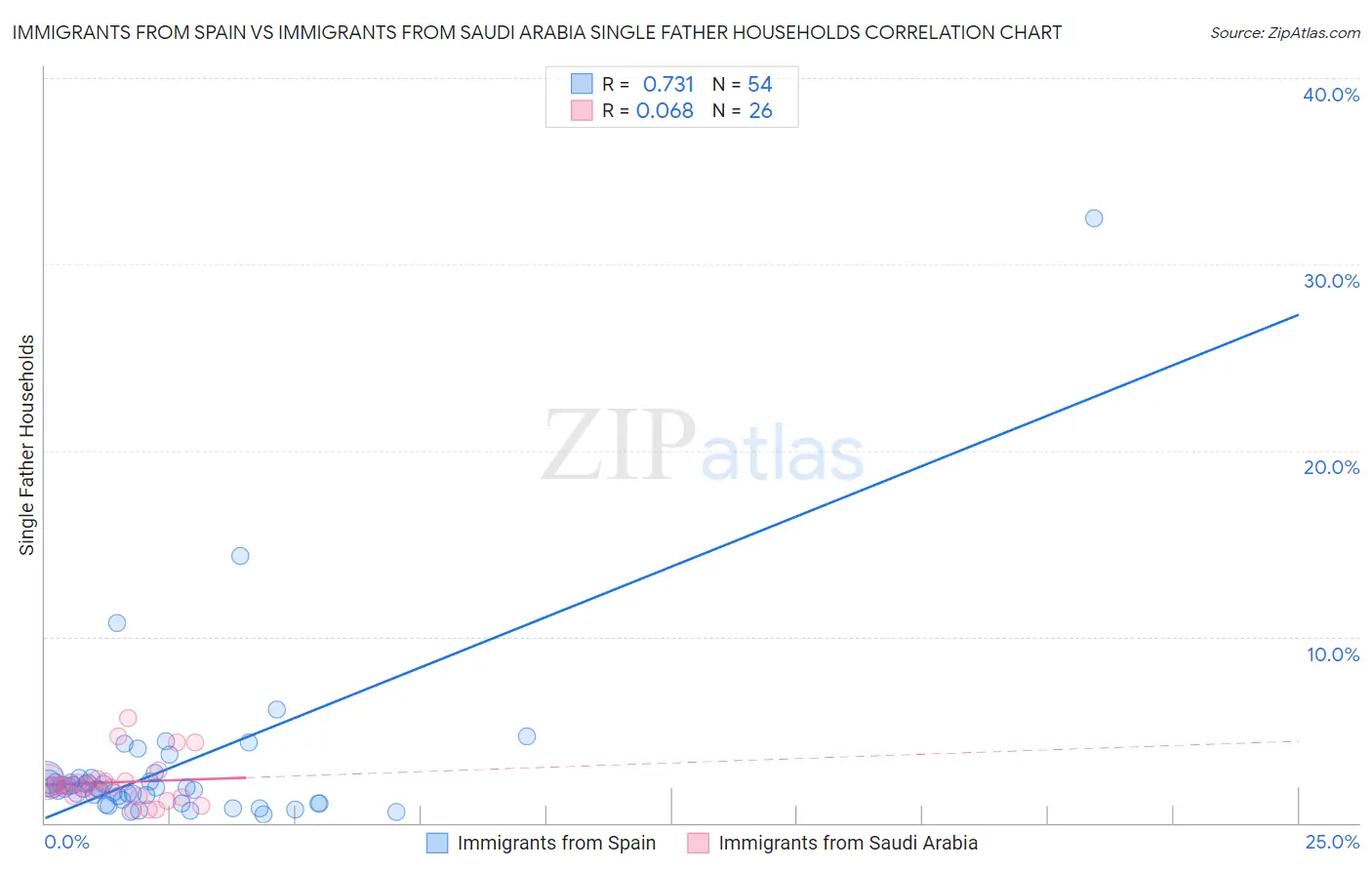 Immigrants from Spain vs Immigrants from Saudi Arabia Single Father Households