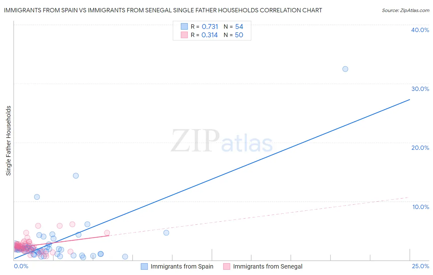 Immigrants from Spain vs Immigrants from Senegal Single Father Households