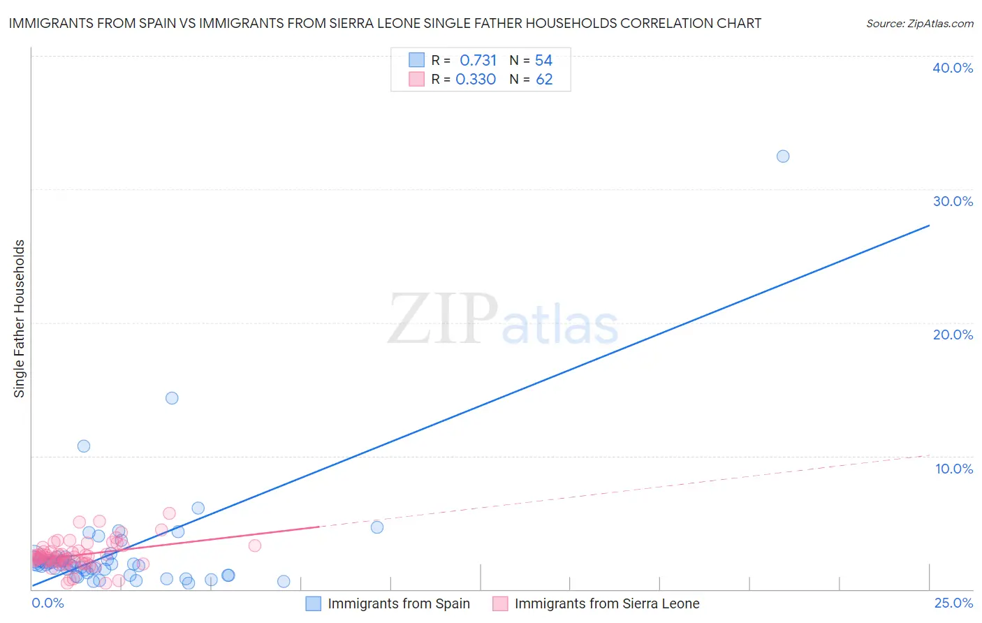 Immigrants from Spain vs Immigrants from Sierra Leone Single Father Households
