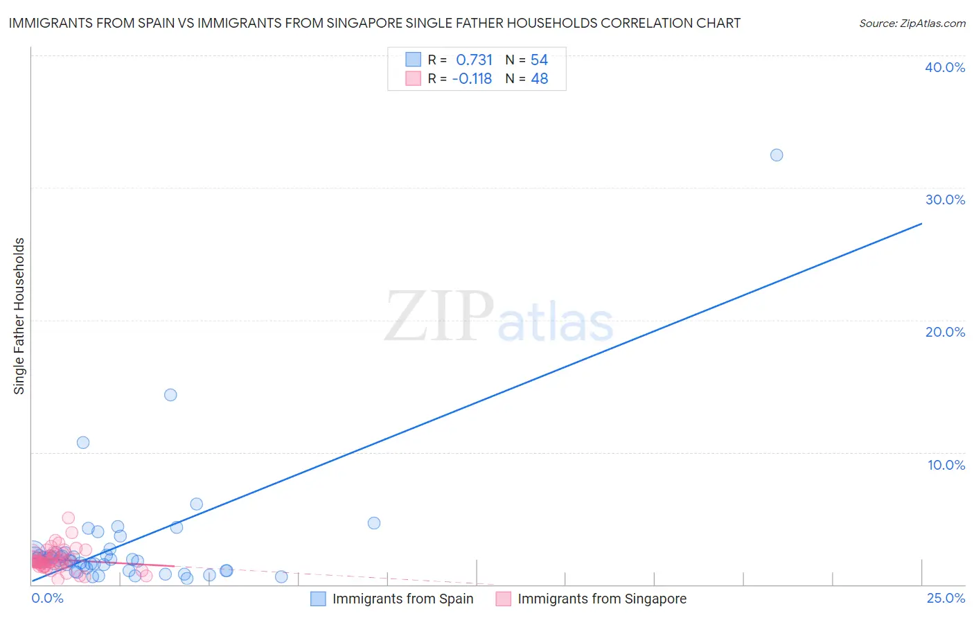 Immigrants from Spain vs Immigrants from Singapore Single Father Households