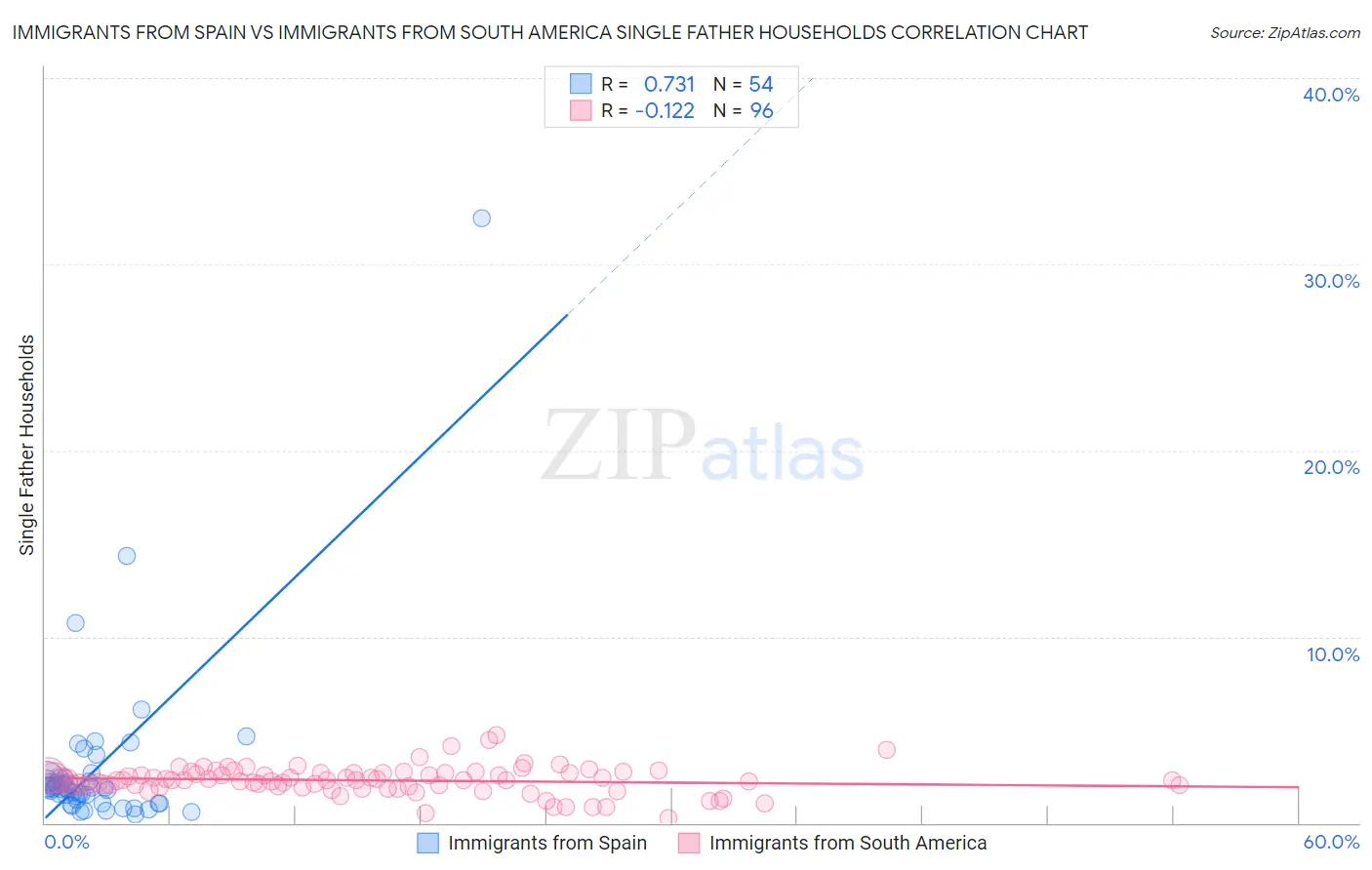 Immigrants from Spain vs Immigrants from South America Single Father Households