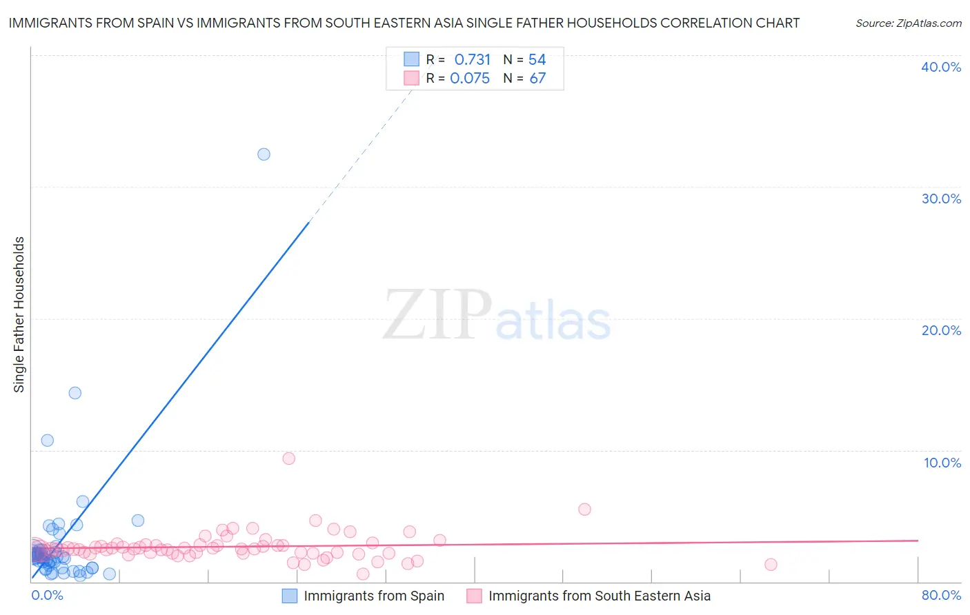 Immigrants from Spain vs Immigrants from South Eastern Asia Single Father Households
