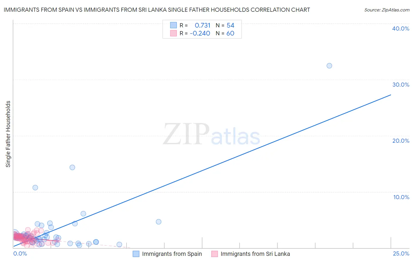 Immigrants from Spain vs Immigrants from Sri Lanka Single Father Households