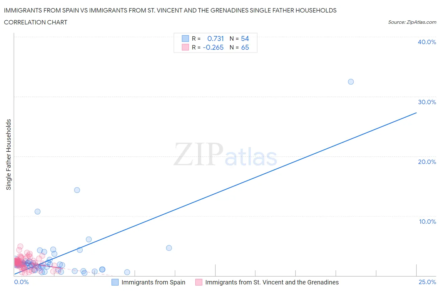 Immigrants from Spain vs Immigrants from St. Vincent and the Grenadines Single Father Households