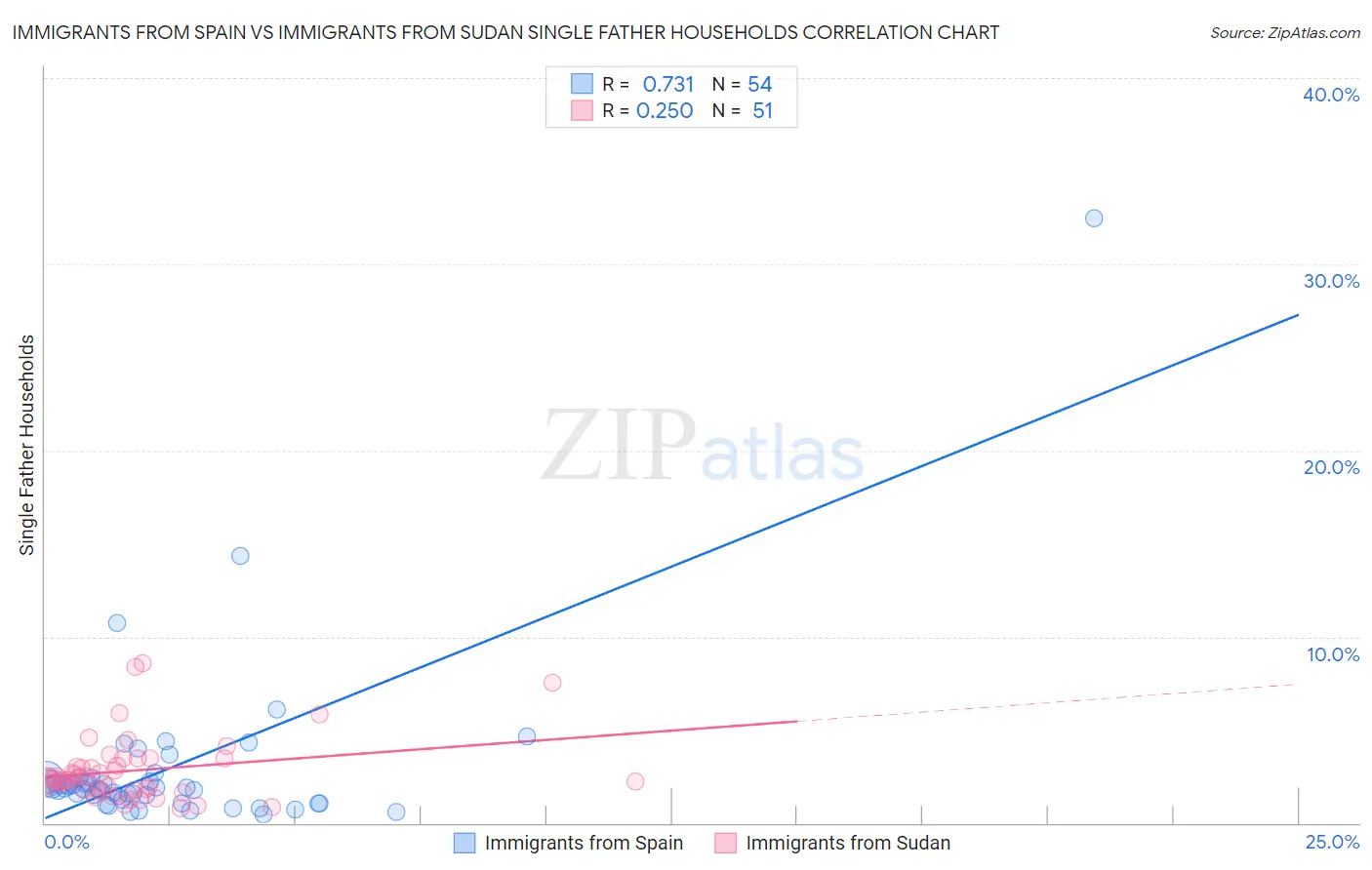 Immigrants from Spain vs Immigrants from Sudan Single Father Households