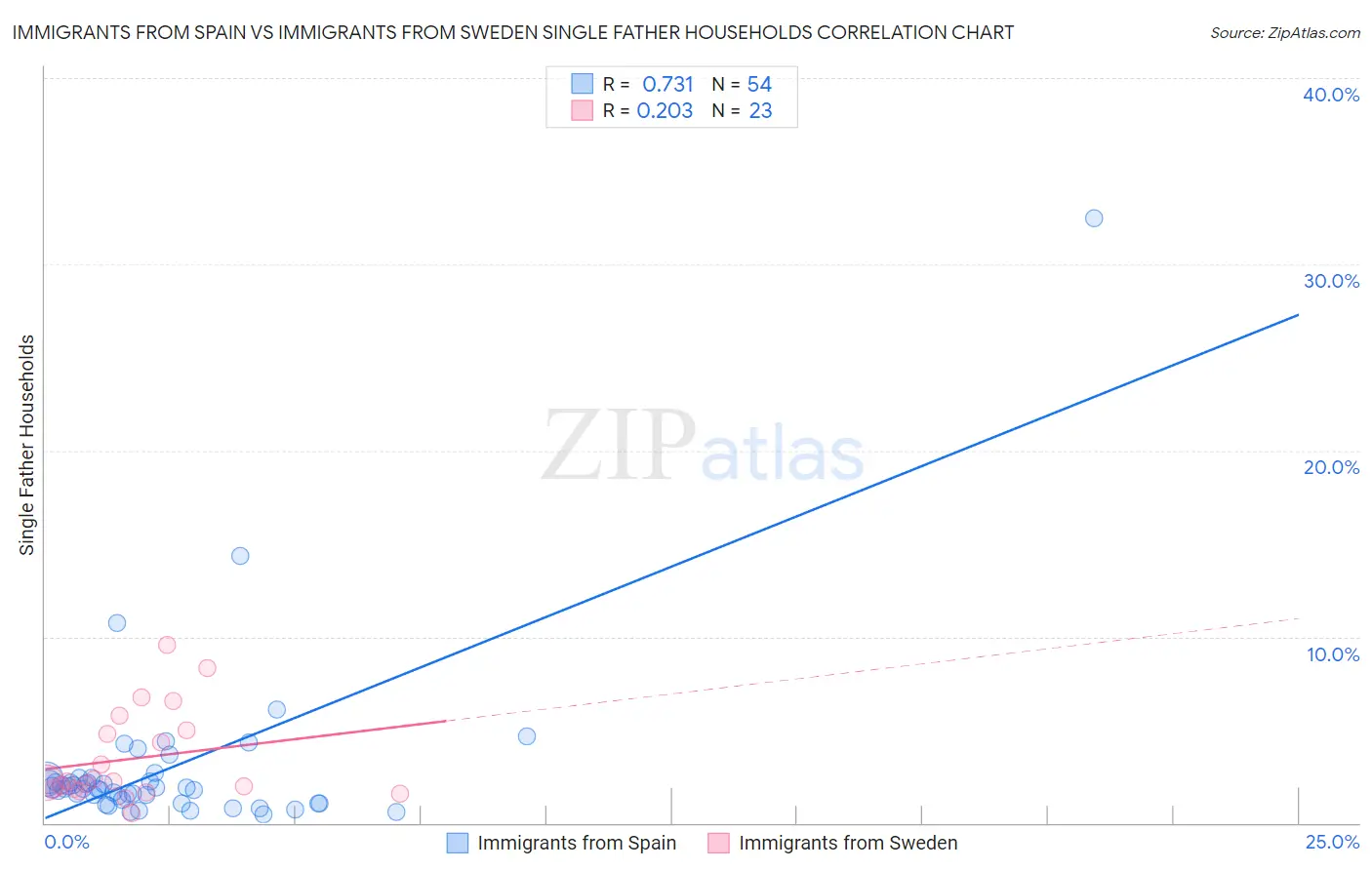 Immigrants from Spain vs Immigrants from Sweden Single Father Households