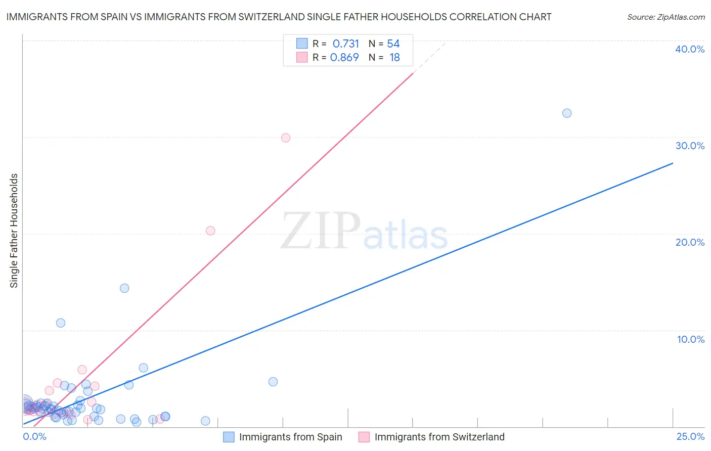 Immigrants from Spain vs Immigrants from Switzerland Single Father Households