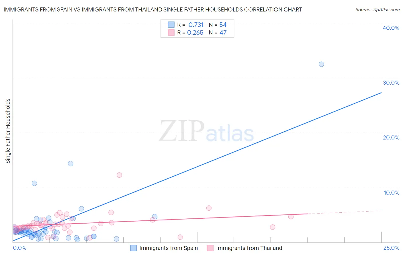 Immigrants from Spain vs Immigrants from Thailand Single Father Households