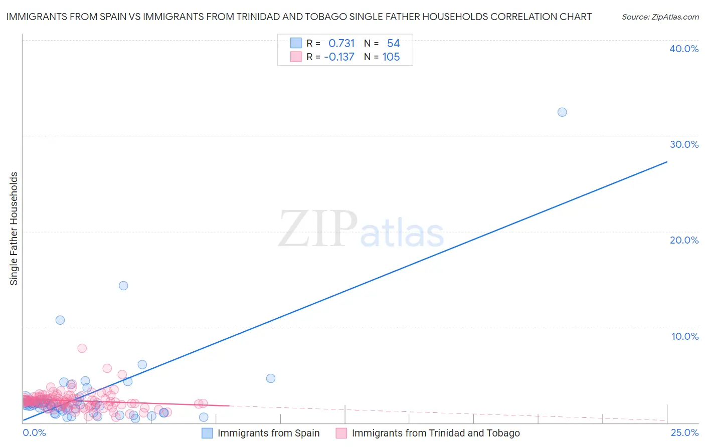 Immigrants from Spain vs Immigrants from Trinidad and Tobago Single Father Households