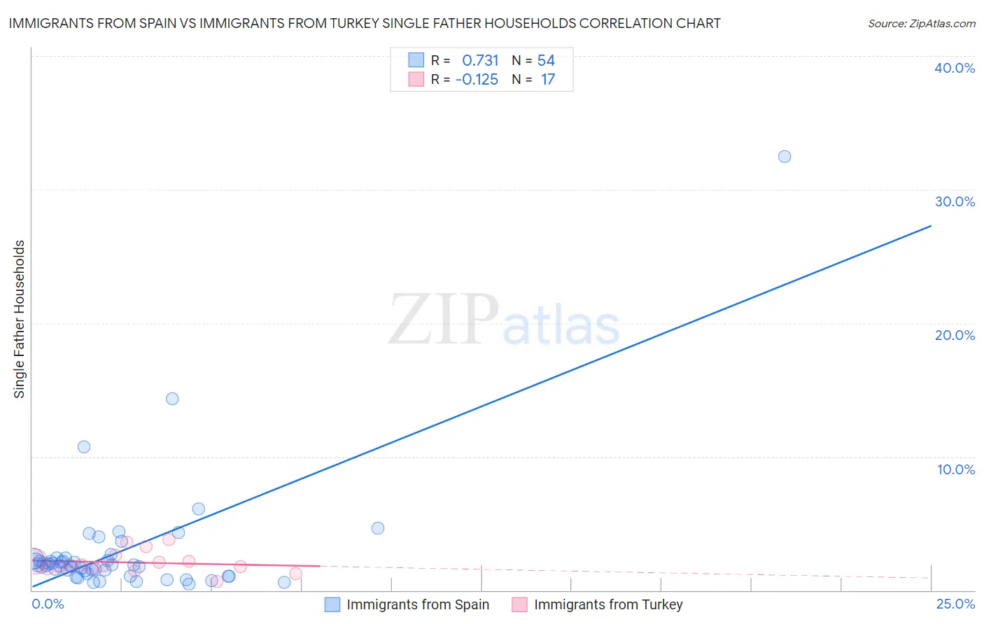 Immigrants from Spain vs Immigrants from Turkey Single Father Households