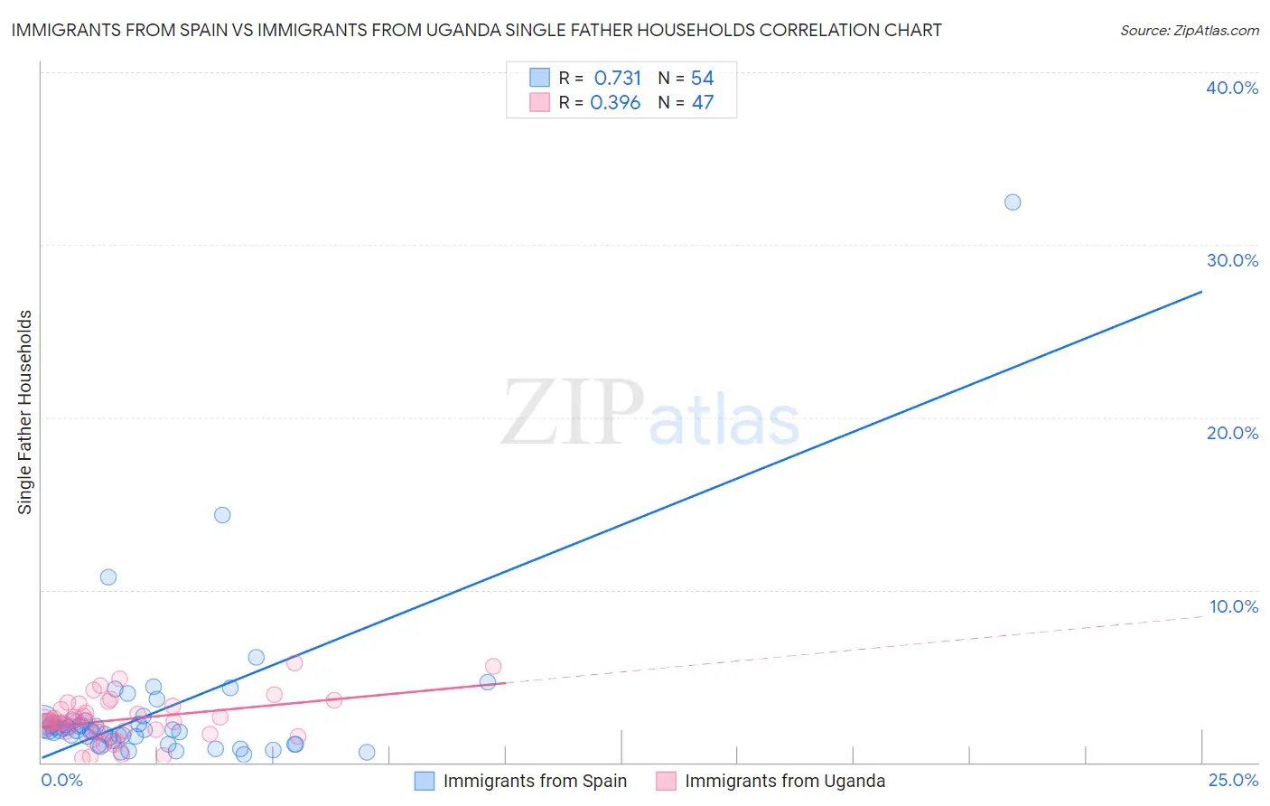 Immigrants from Spain vs Immigrants from Uganda Single Father Households