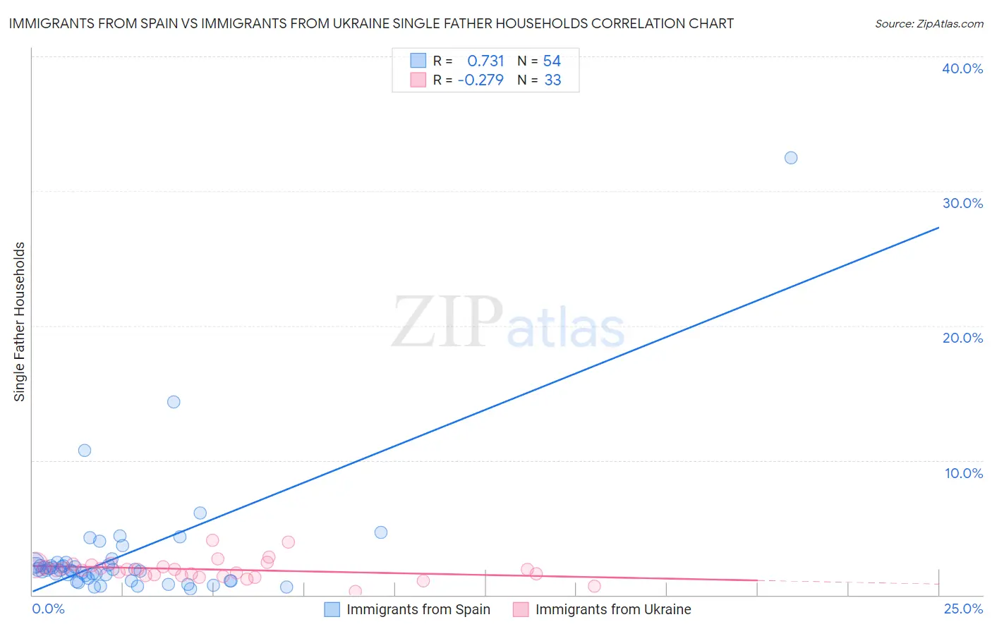 Immigrants from Spain vs Immigrants from Ukraine Single Father Households