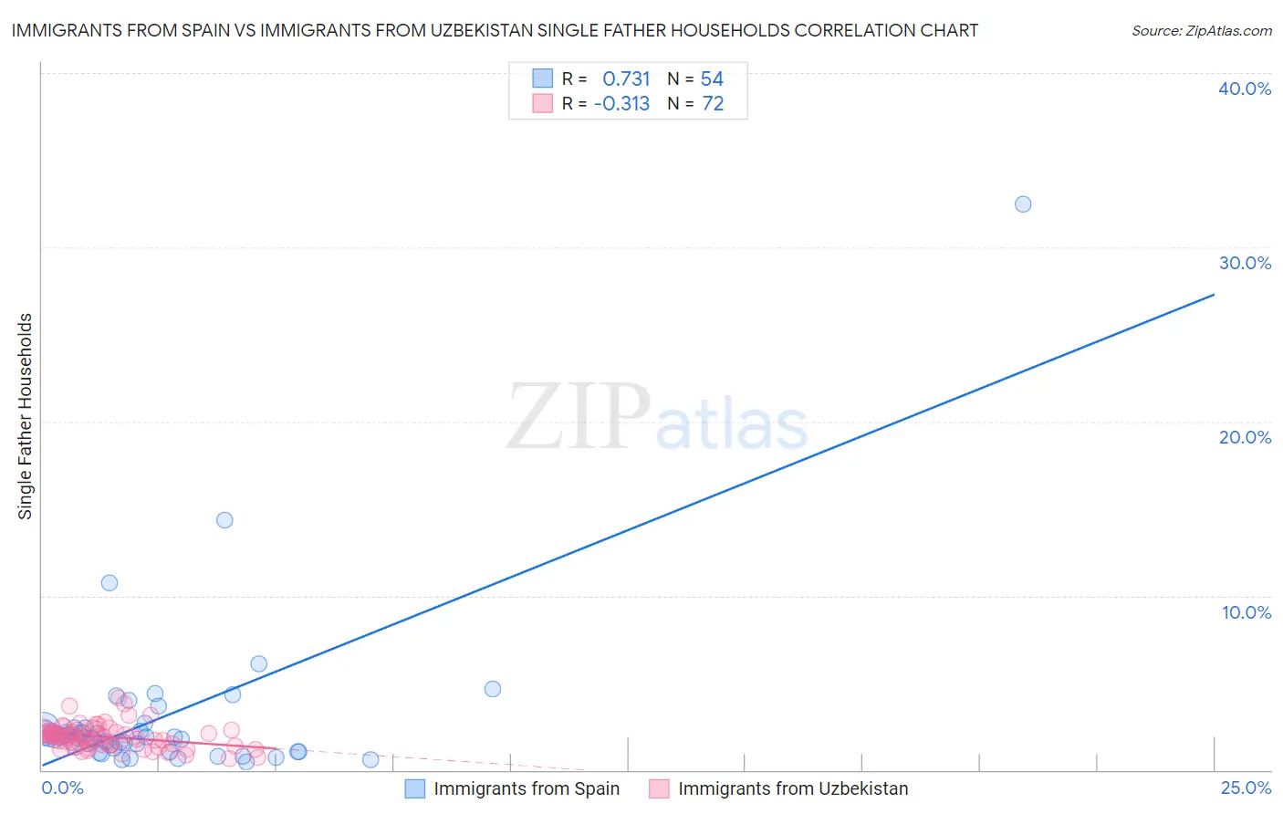 Immigrants from Spain vs Immigrants from Uzbekistan Single Father Households