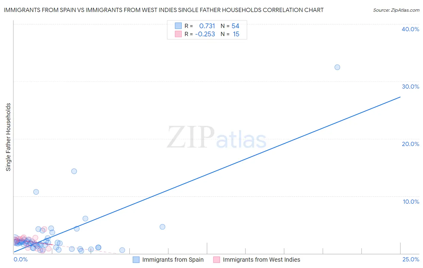 Immigrants from Spain vs Immigrants from West Indies Single Father Households