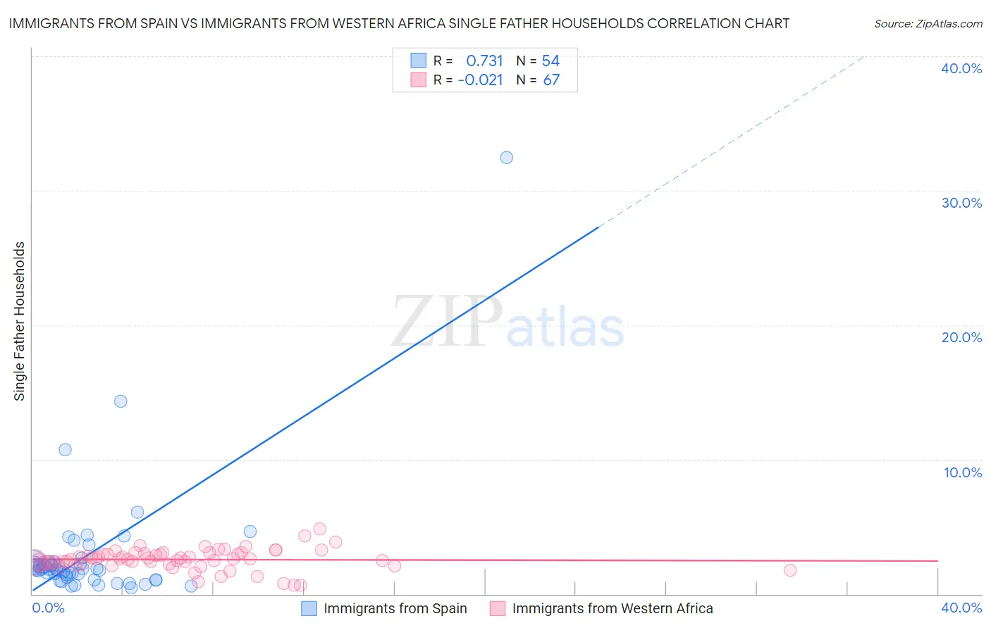 Immigrants from Spain vs Immigrants from Western Africa Single Father Households