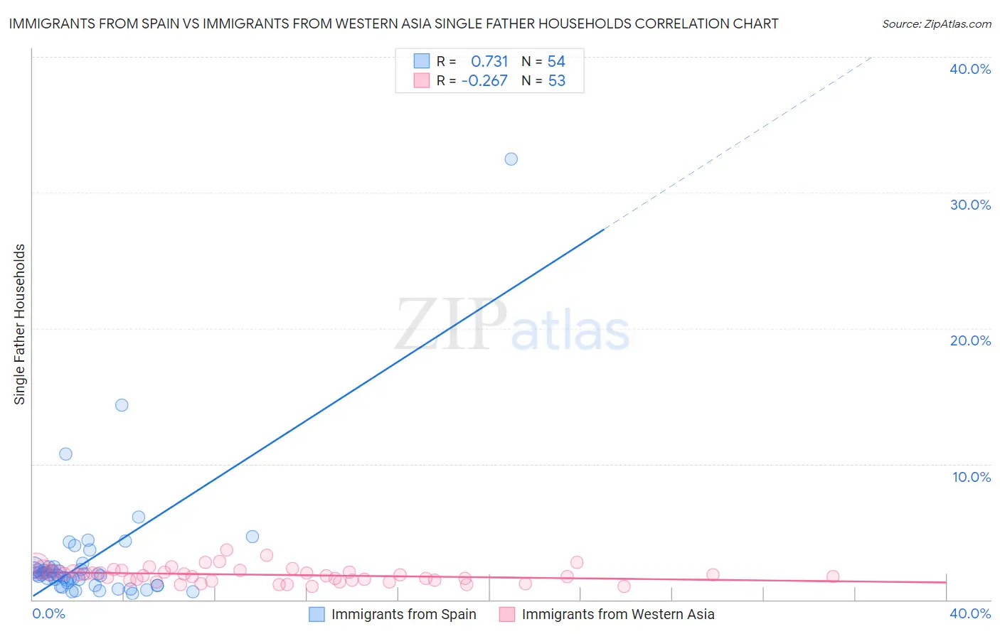 Immigrants from Spain vs Immigrants from Western Asia Single Father Households