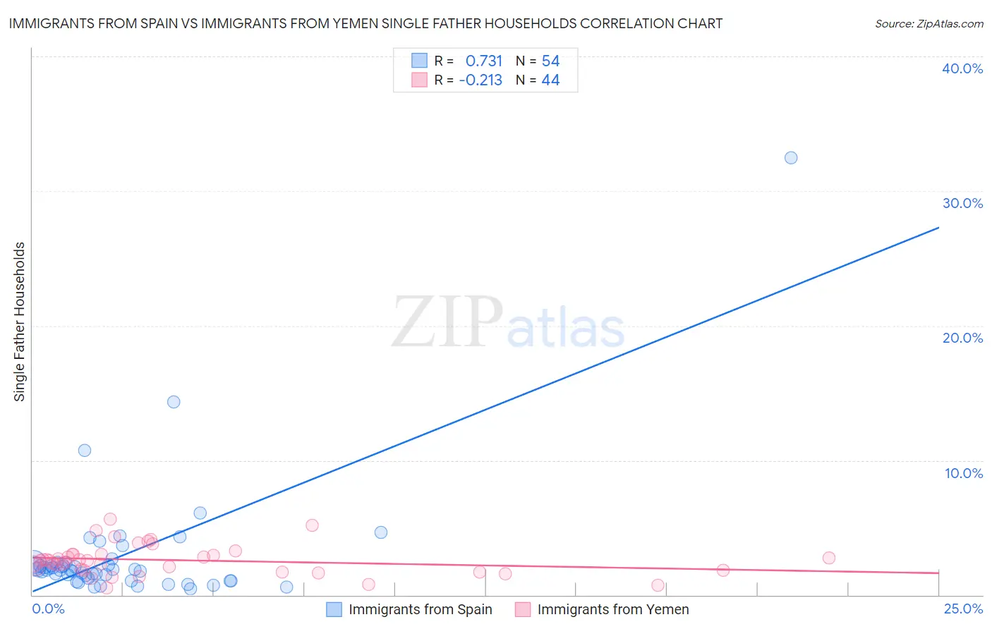Immigrants from Spain vs Immigrants from Yemen Single Father Households