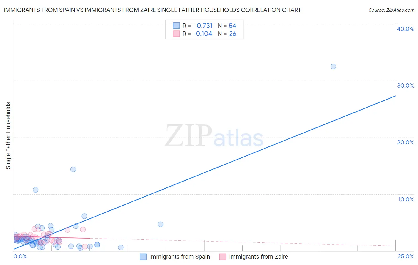 Immigrants from Spain vs Immigrants from Zaire Single Father Households