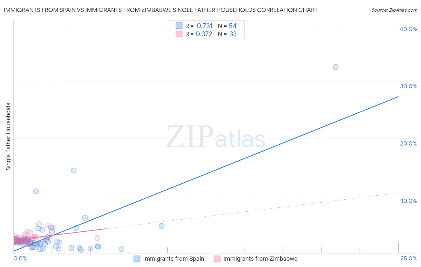 Immigrants from Spain vs Immigrants from Zimbabwe Single Father Households
