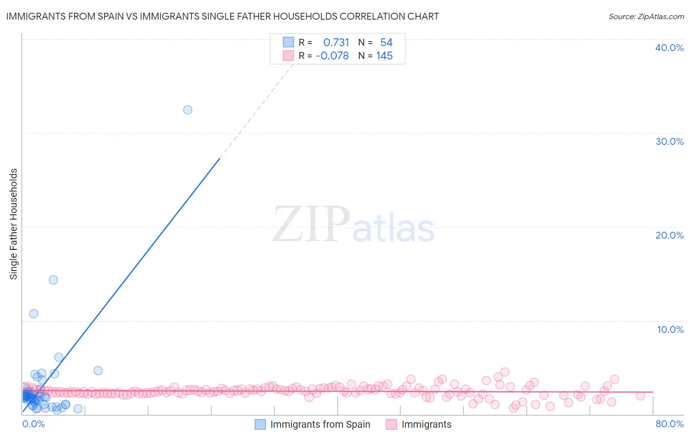 Immigrants from Spain vs Immigrants Single Father Households