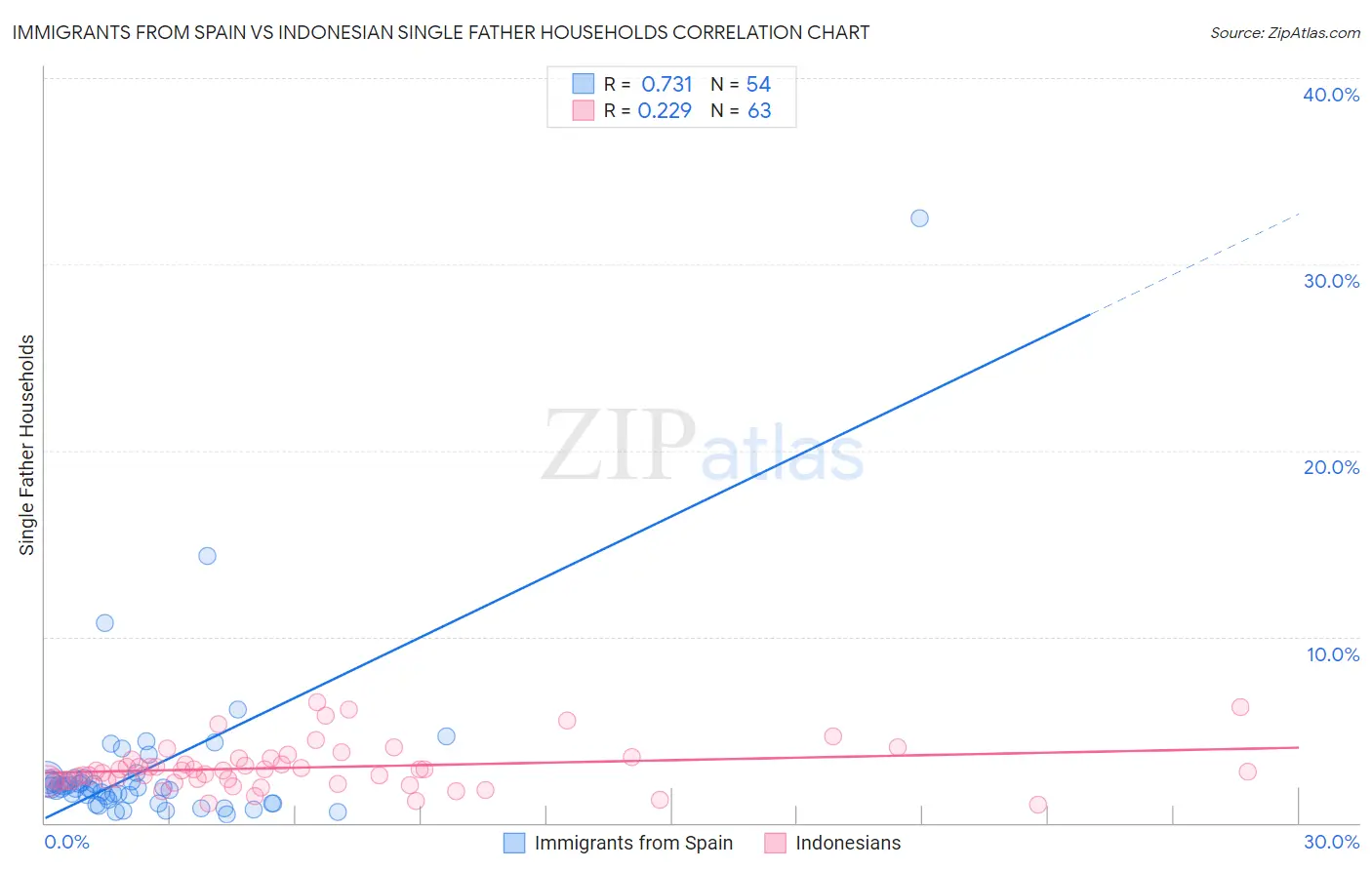 Immigrants from Spain vs Indonesian Single Father Households