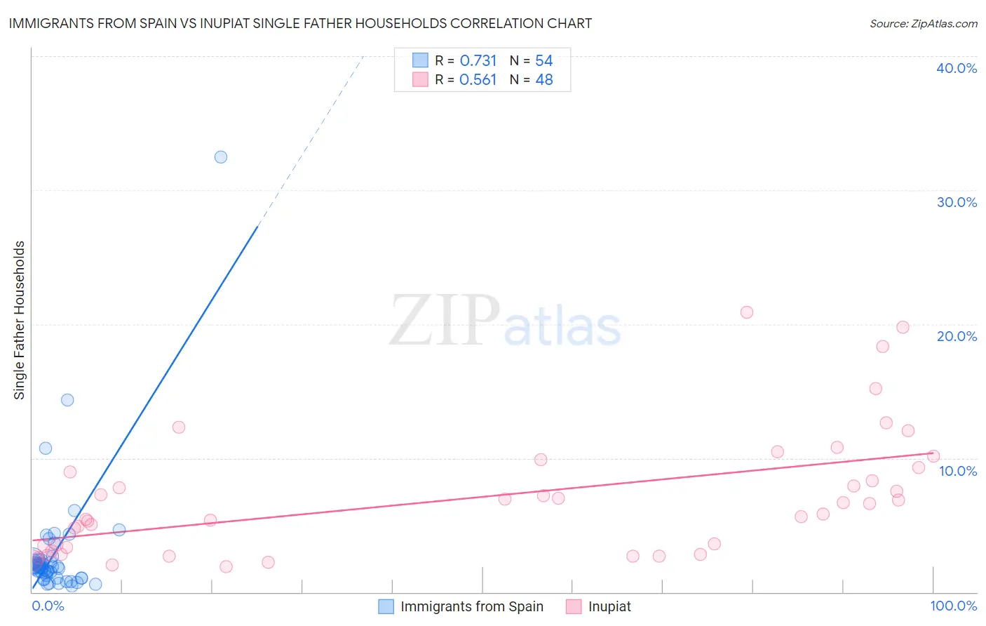 Immigrants from Spain vs Inupiat Single Father Households
