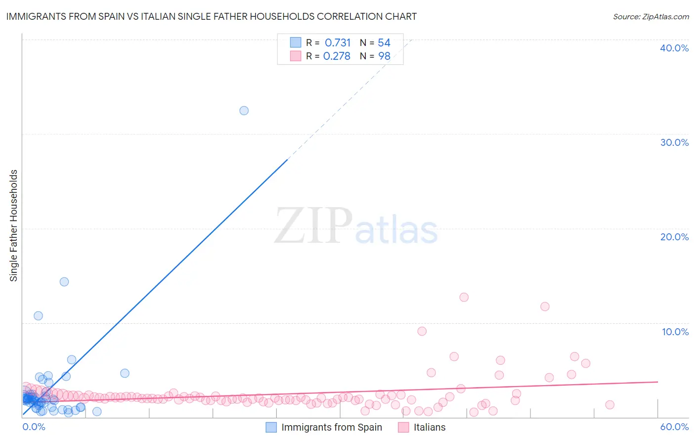 Immigrants from Spain vs Italian Single Father Households