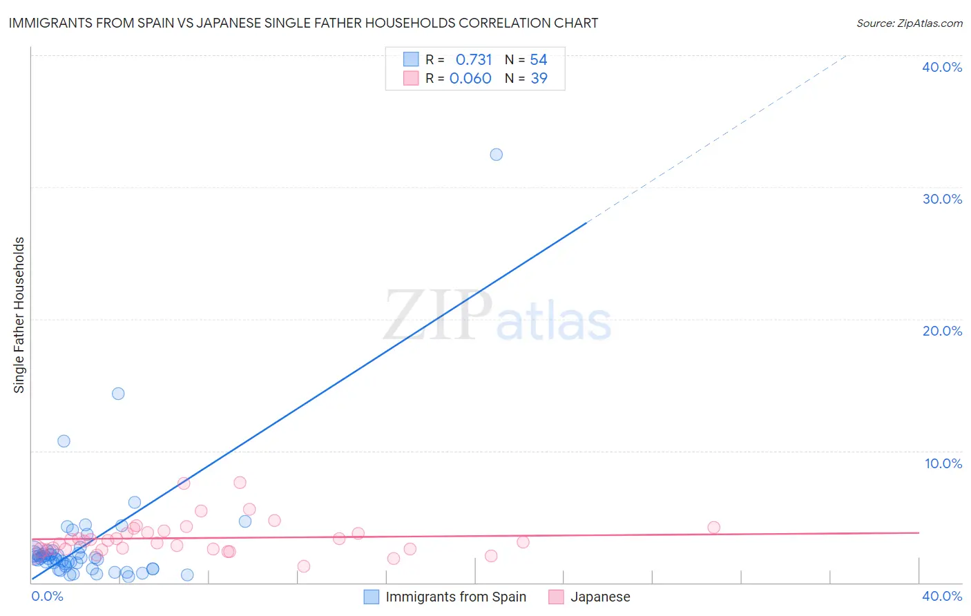 Immigrants from Spain vs Japanese Single Father Households