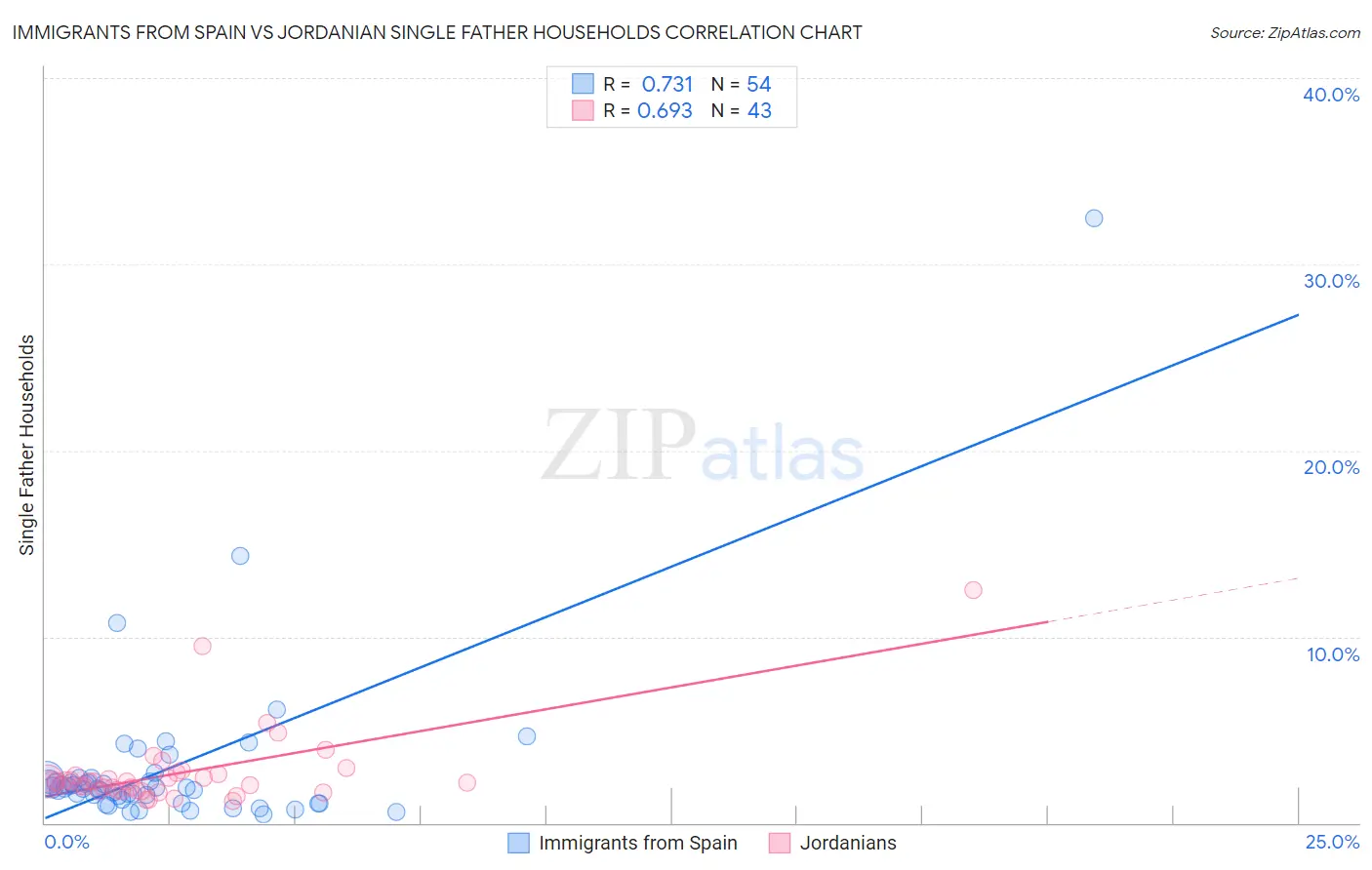Immigrants from Spain vs Jordanian Single Father Households