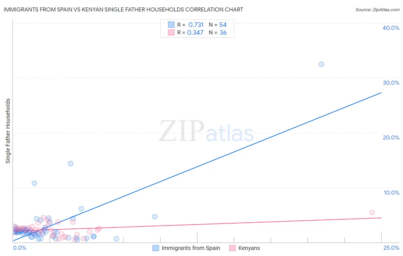 Immigrants from Spain vs Kenyan Single Father Households