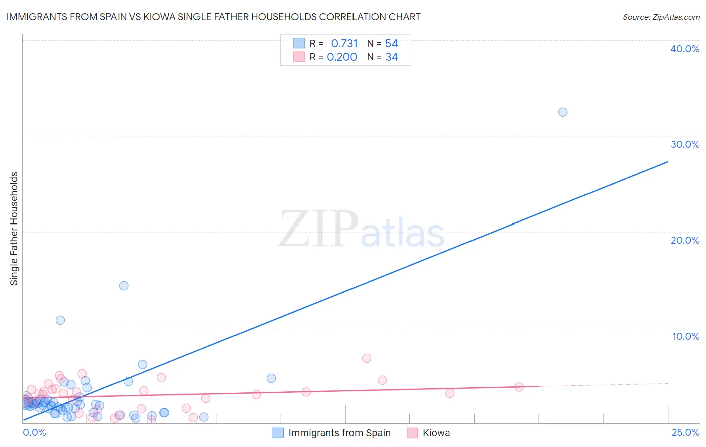 Immigrants from Spain vs Kiowa Single Father Households