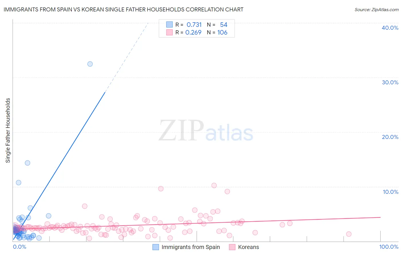 Immigrants from Spain vs Korean Single Father Households
