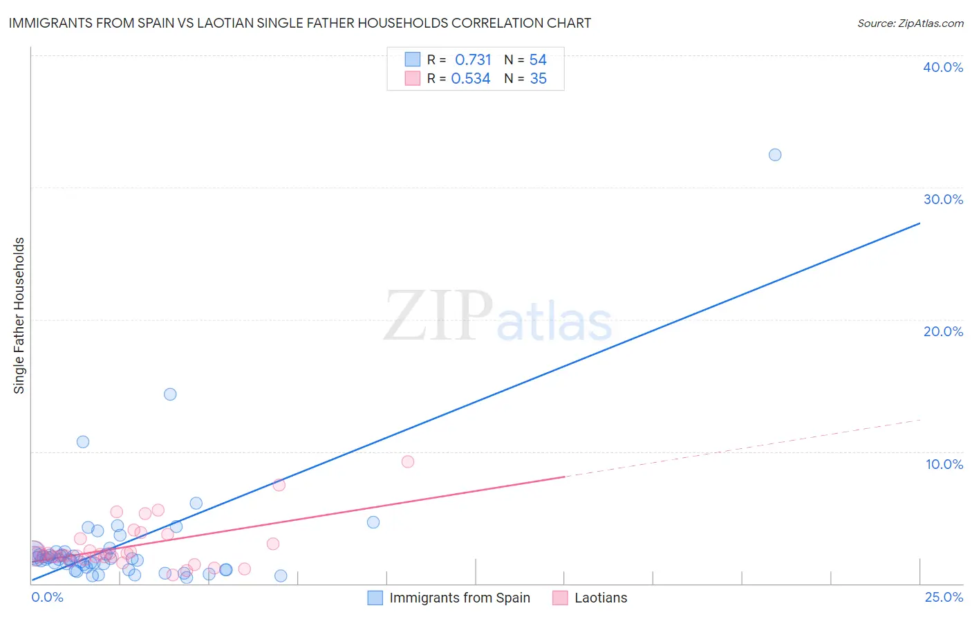Immigrants from Spain vs Laotian Single Father Households