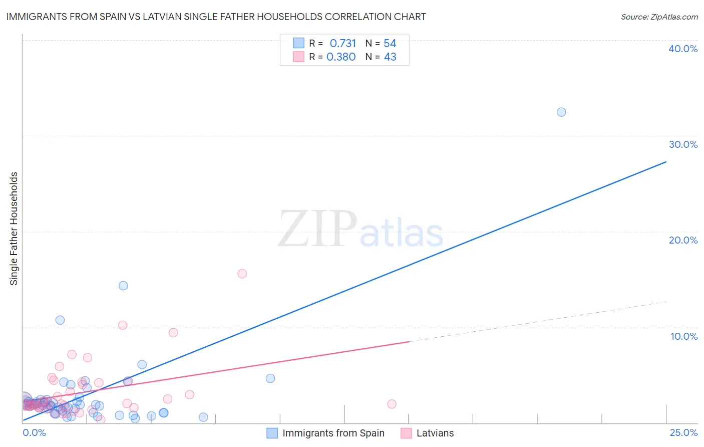 Immigrants from Spain vs Latvian Single Father Households
