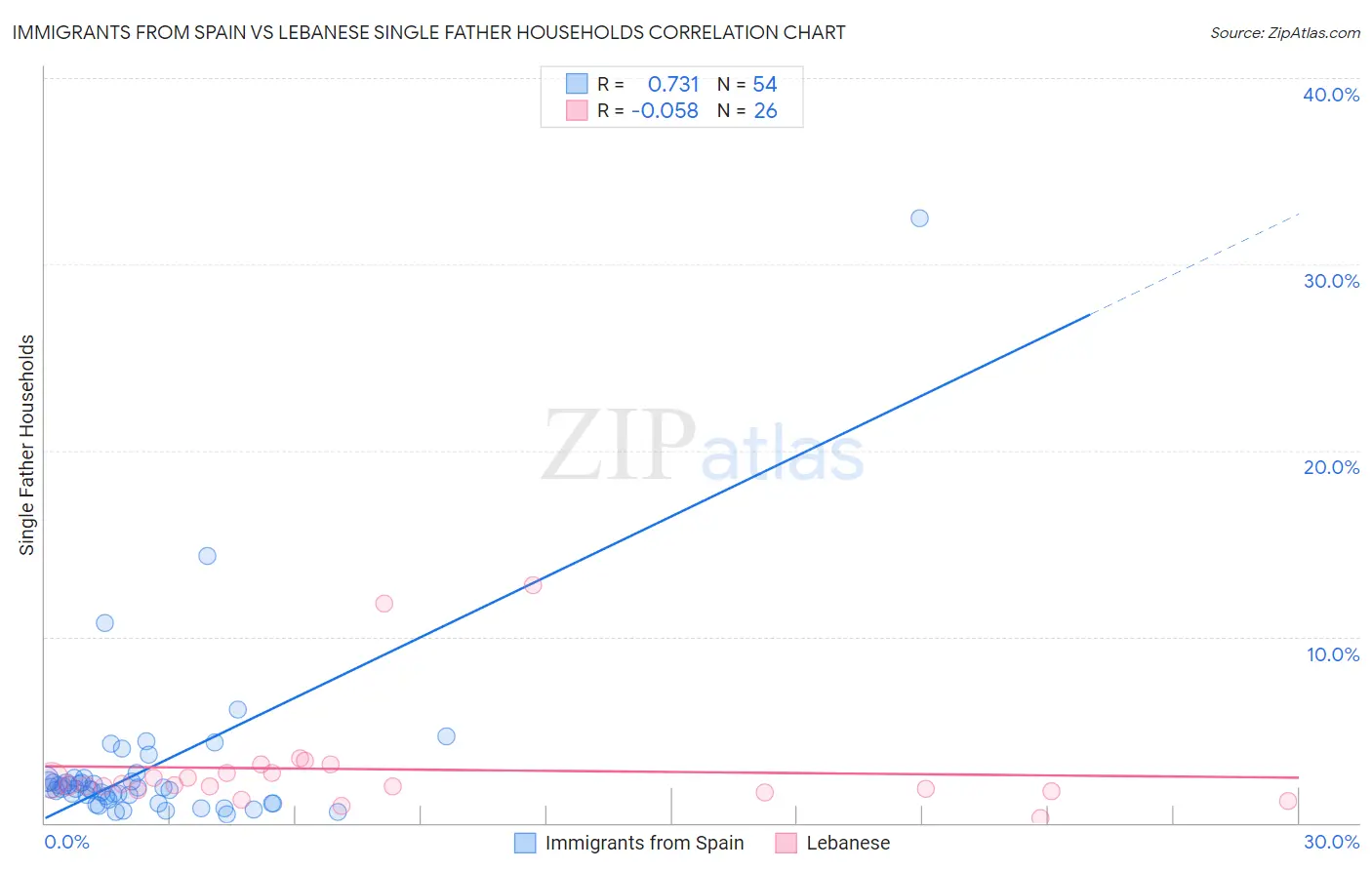 Immigrants from Spain vs Lebanese Single Father Households